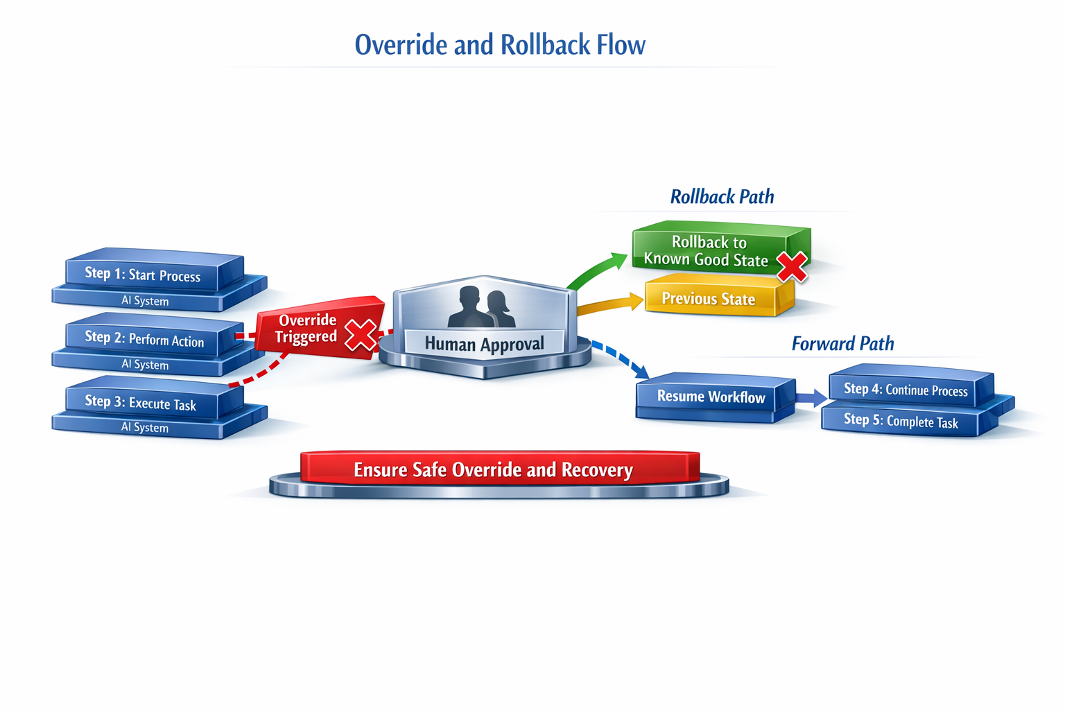 Override and Rollback Flow