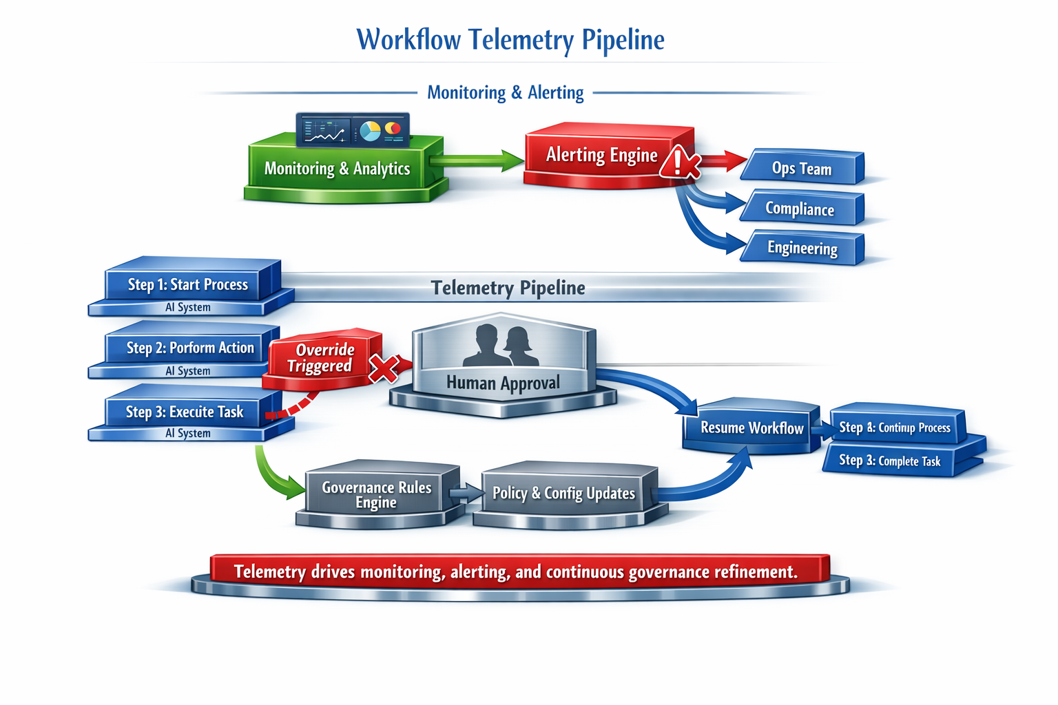 Workflow Telemetry Pipeline